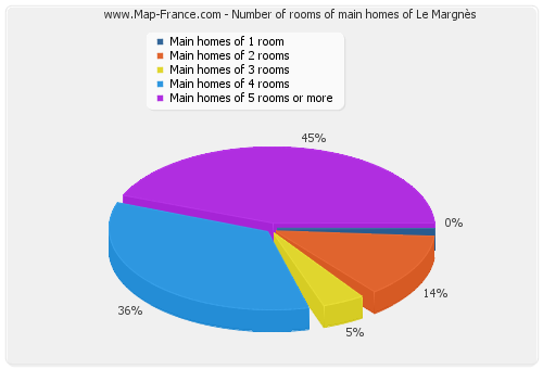 Number of rooms of main homes of Le Margnès